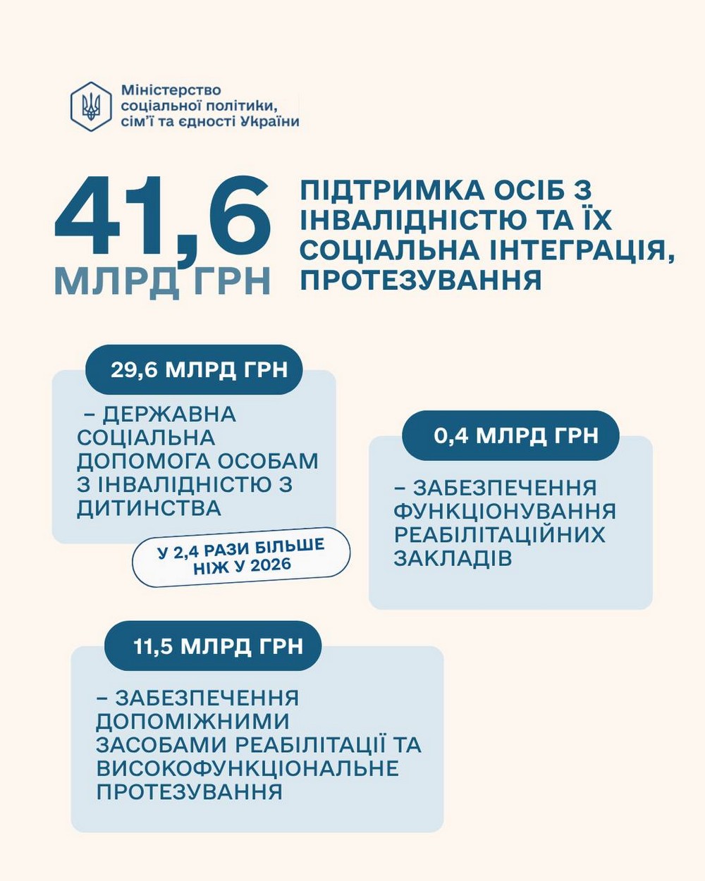 Чи будуть державні соціальні виплати у 2027 році? Що відомо станом на зараз