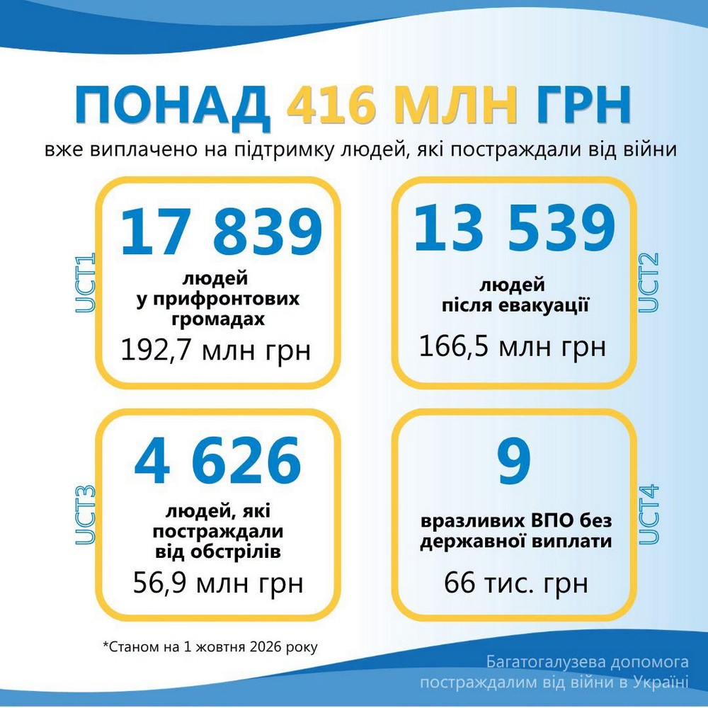 Багатоцільова грошова допомога від Карітас: хто, скільки і як може отримати